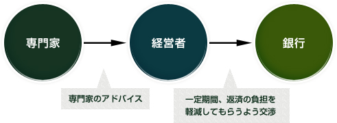 各手続きの特長 企業再生